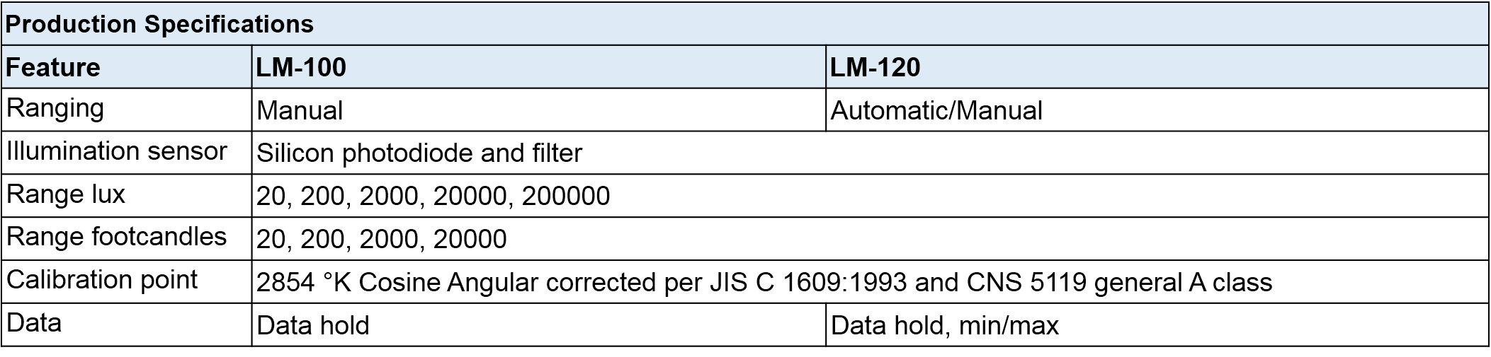 Amprobe LM-120 Light Meter